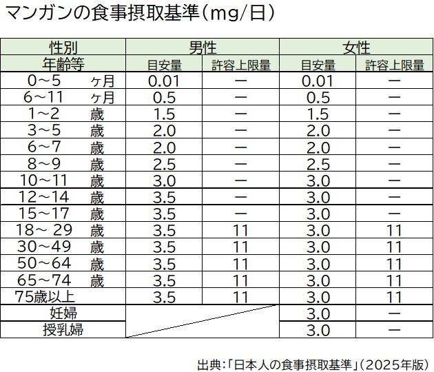 マンガンの食事摂取基準